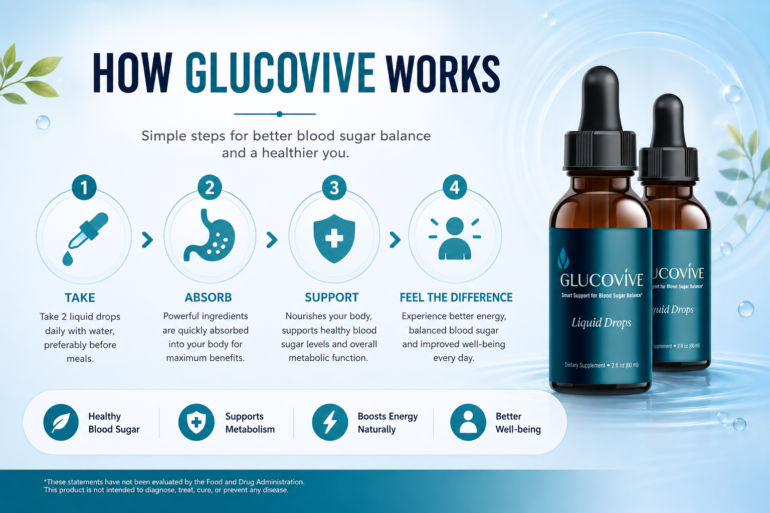 How GlucoVive works: take drops daily, absorb, support blood sugar, feel the difference